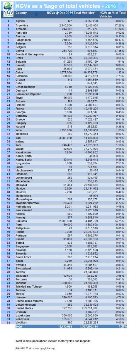 natural-gas-vehicles-as-a-percentage-of-total-vehicles-ngv-global_100475848_m