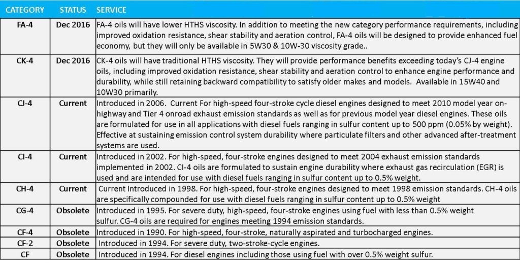 API Diesel Chart