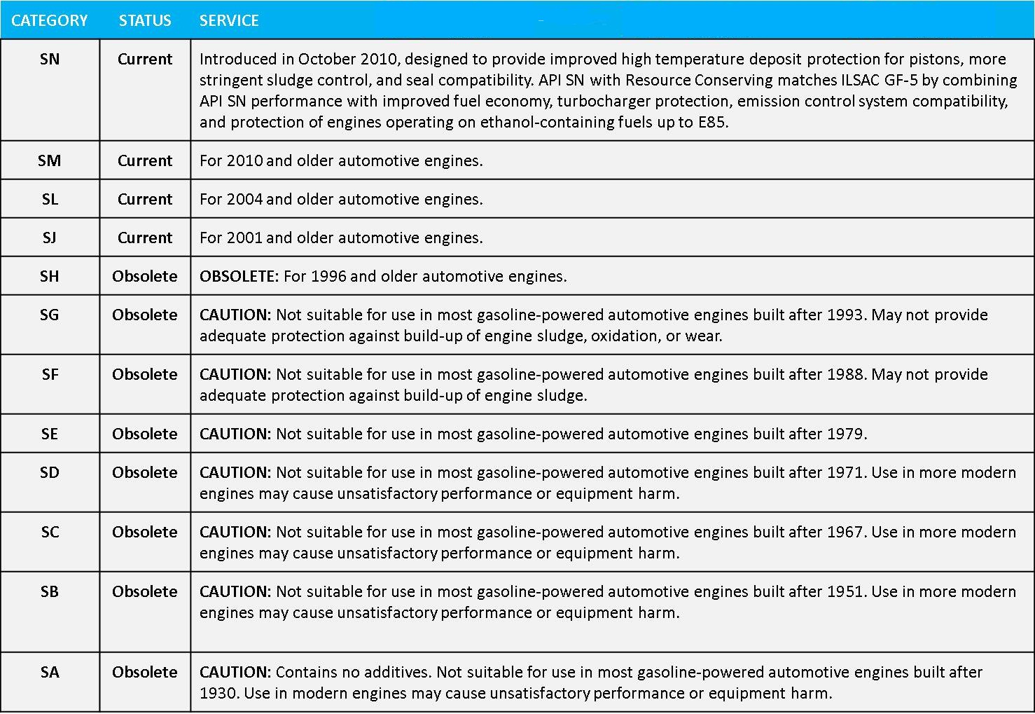 Car Engine Oil Grade Chart