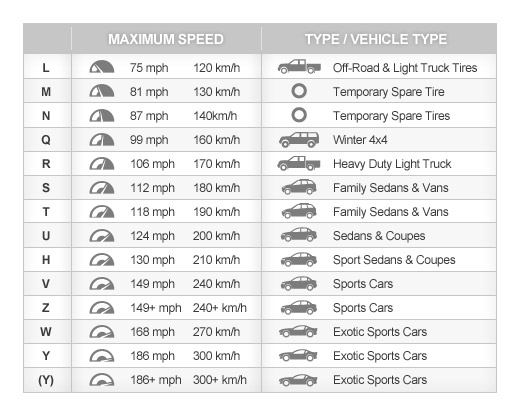 Tyre Speed Rating Chart