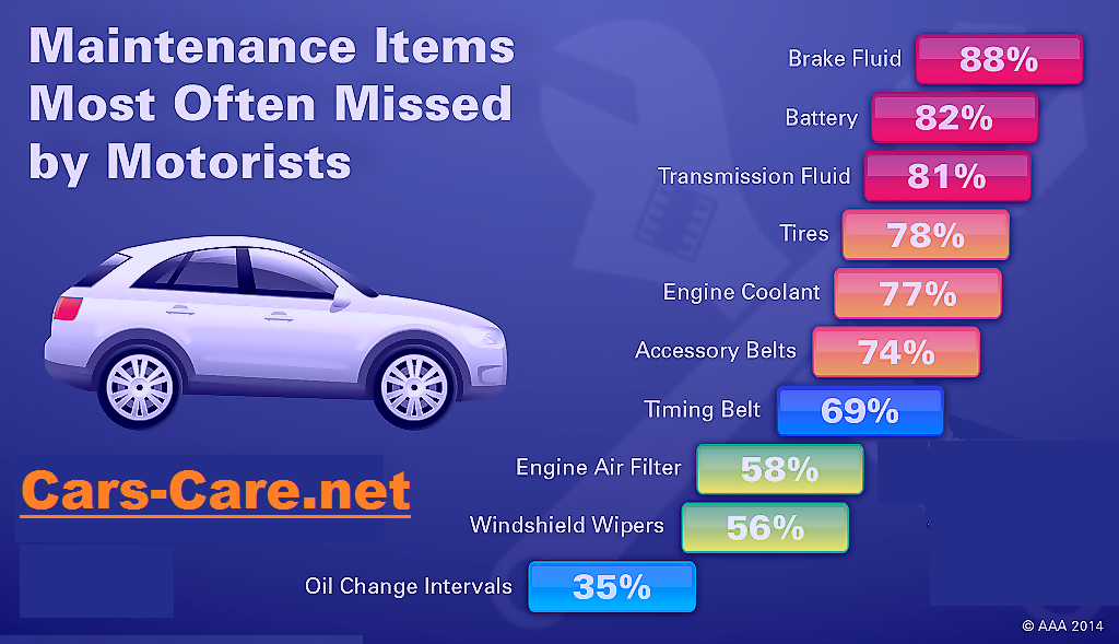 Car Maintenance Schedule by Mileage or Time - All About Cars News Gadgets