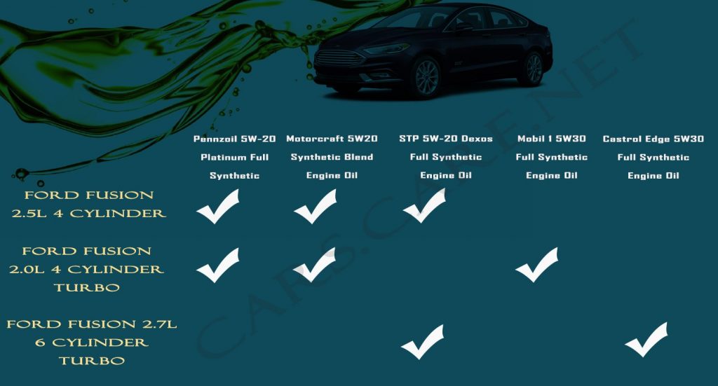 2017 ford fusion oil type - All About Cars News Gadgets