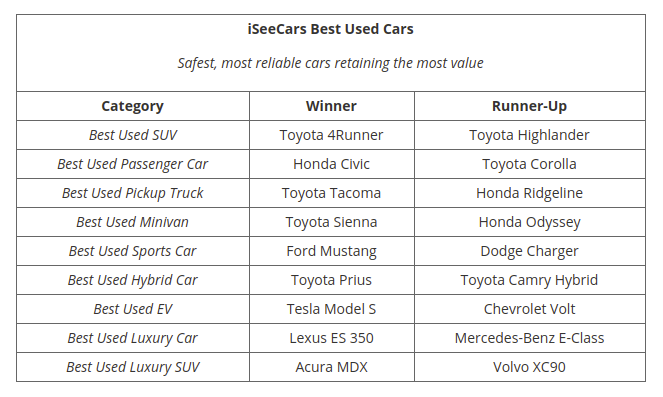 According To Data The Best Used Vehicles To Buy In 2020