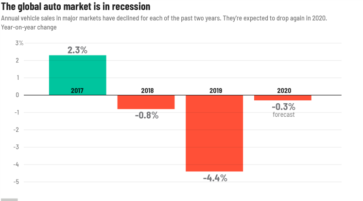 Recession will go further ahead for global car sales