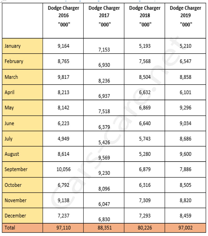 Dodge Charger Sales Figures