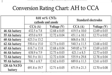 Testing Cold Cranking Amps with a Multimeter: Step-By-Step Guide