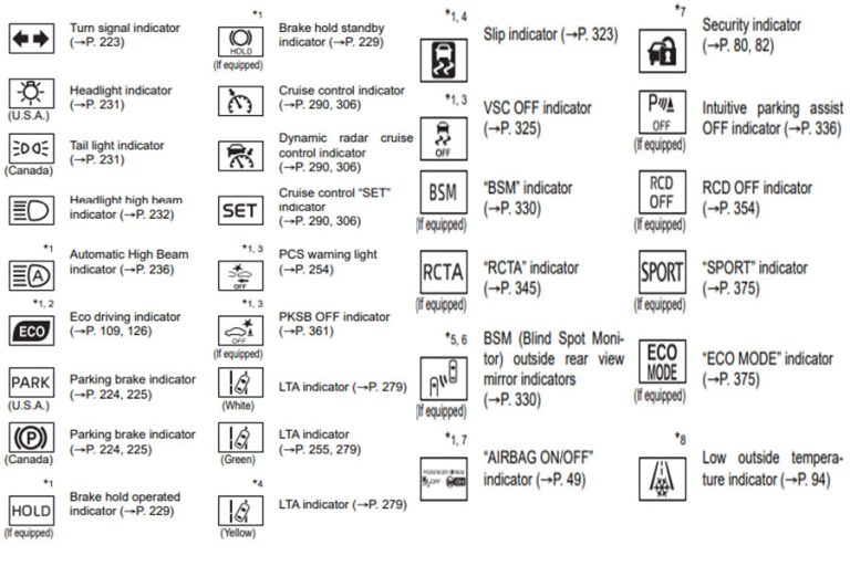 Toyota Dashboard Symbols and Their Meanings: Decoding your car