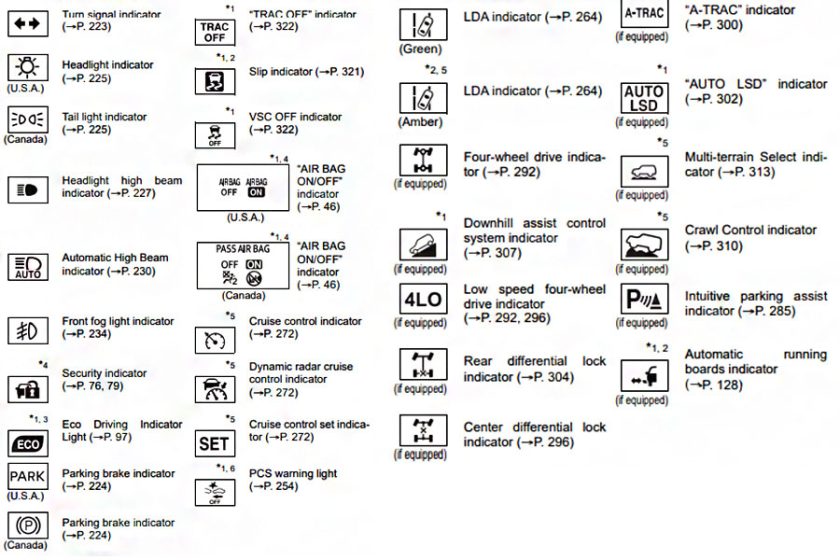 Toyota Dashboard Symbols and Their Meanings Decoding your car